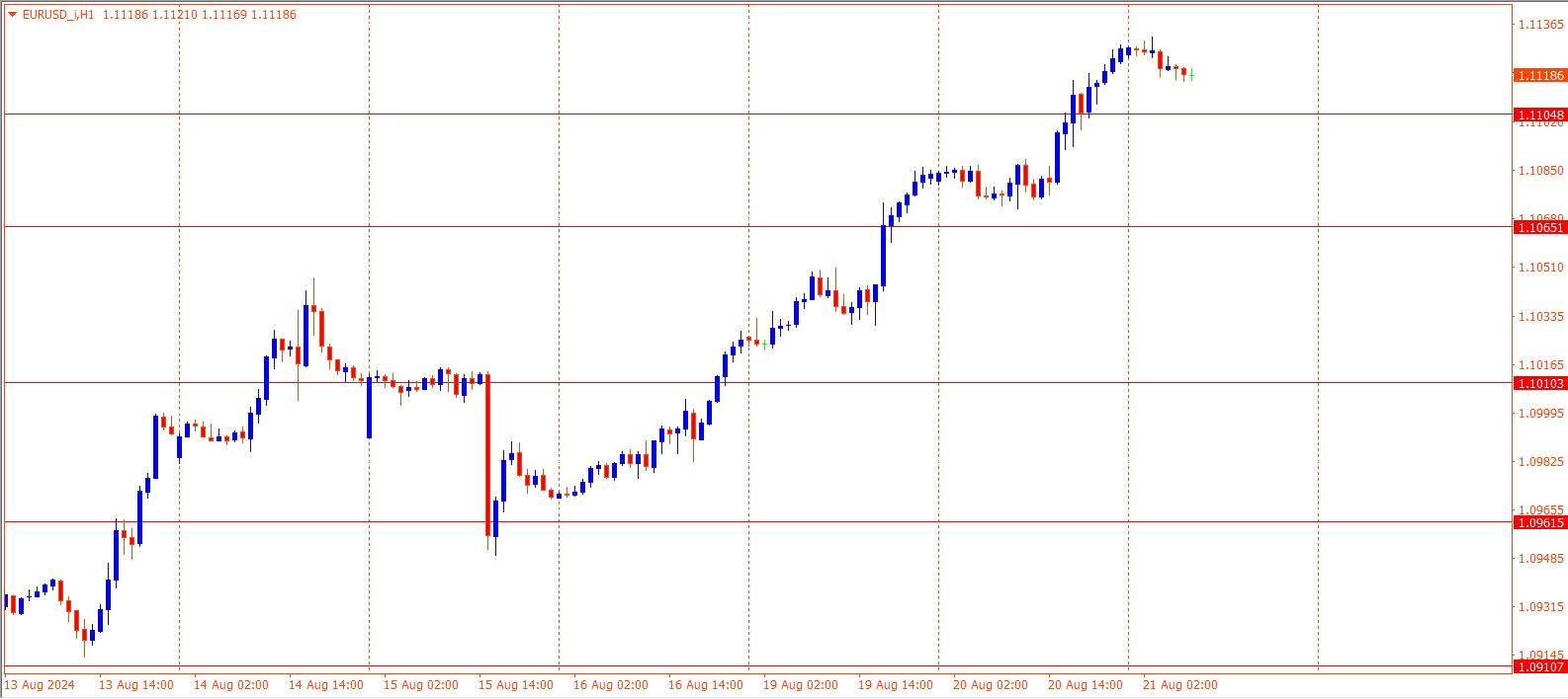 EURUSD